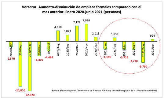 Veracruz. Aumento-disminución de empleos formales